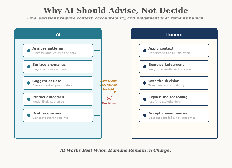 Why AI Should Advise, Not Decide — The advisory boundary between AI capabilities and human decision-making responsibility