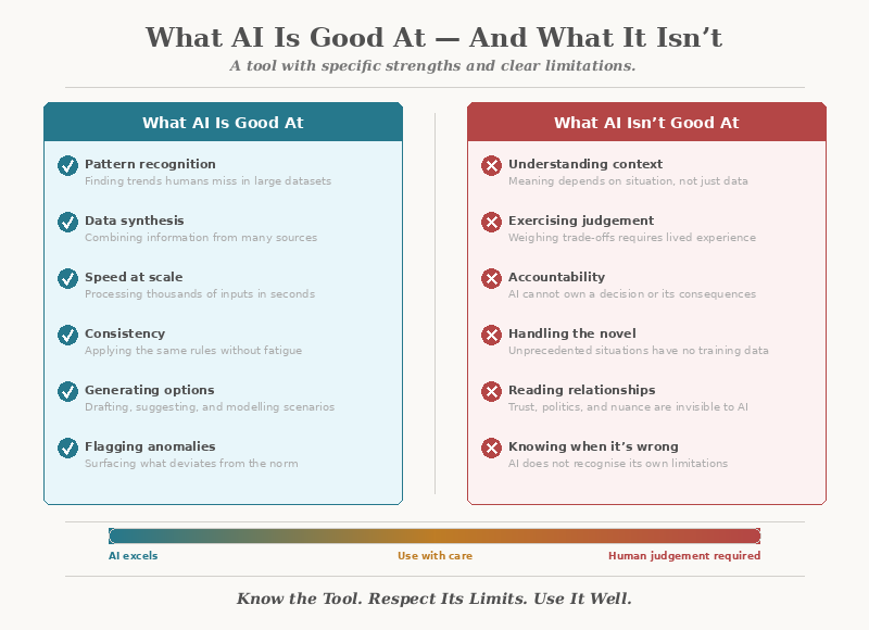 What AI Is Good At And What It Isn't — Comparing AI strengths like pattern recognition and speed at scale with limitations like context, judgement, and accountability