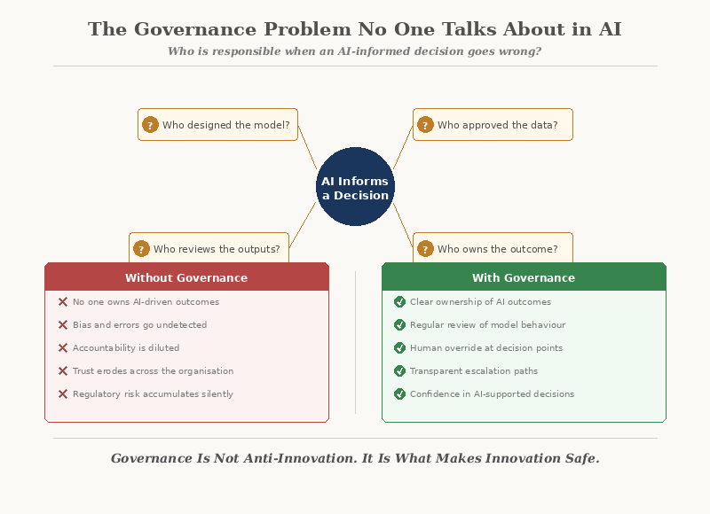 The Governance Problem No One Talks About in AI — Accountability questions radiating from AI decisions, contrasting ungoverned risk with governed clarity