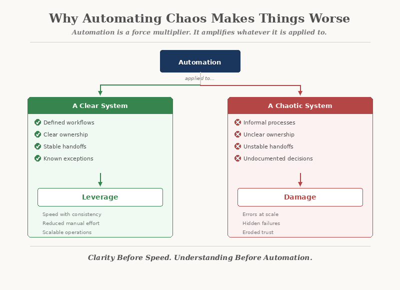 Why Automating Chaos Makes Things Worse — Automation amplifies whatever it is applied to: clarity creates leverage, chaos creates damage