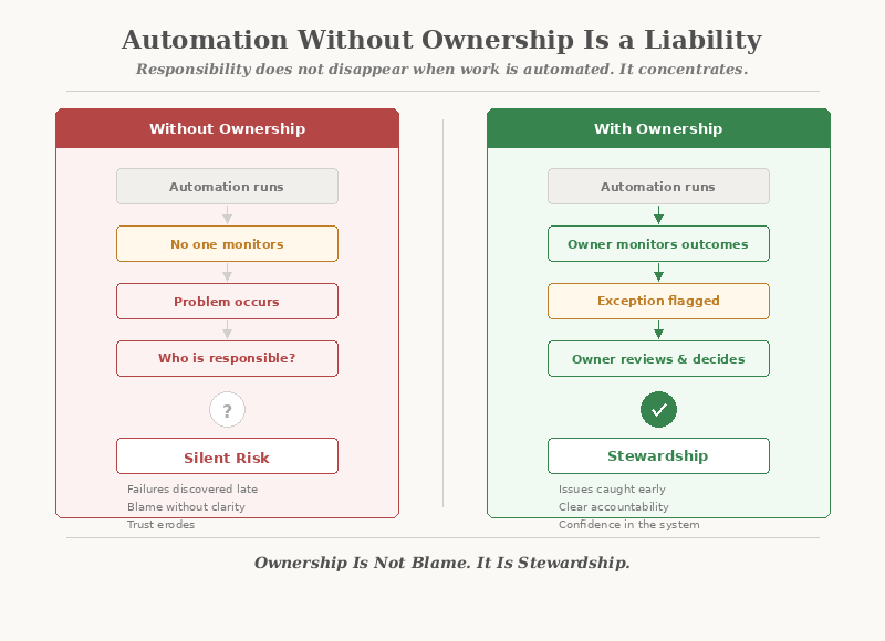 Automation Without Ownership Is a Liability — Comparing unowned automation that creates silent risk versus owned automation that enables stewardship