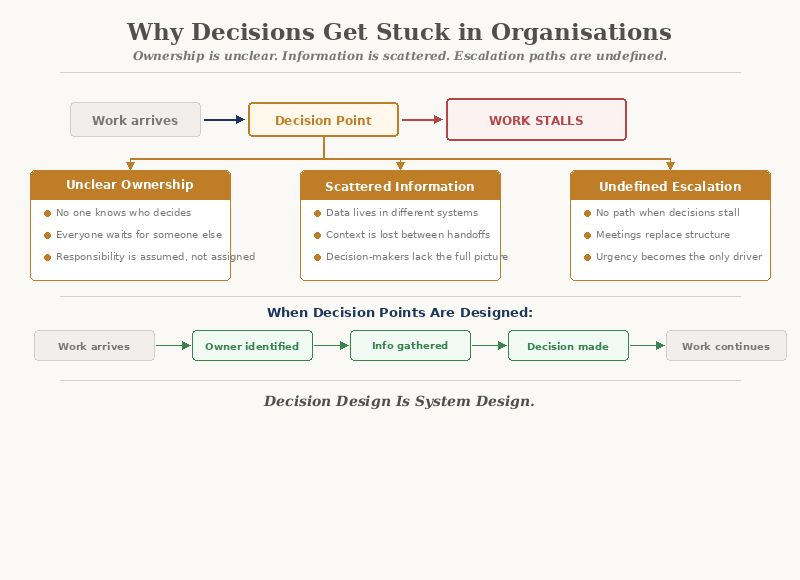 Why Decisions Get Stuck in Organisations — Three structural causes of stalled decisions: unclear ownership, scattered information, and undefined escalation paths