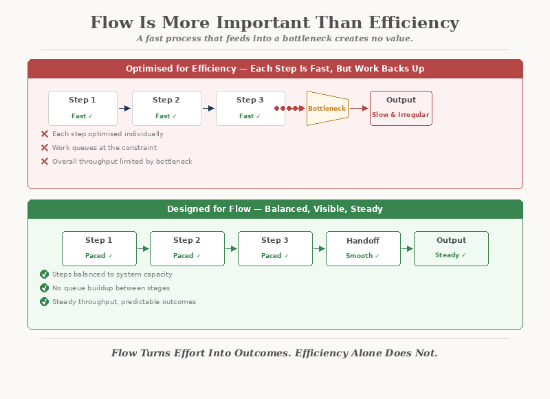 Flow Is More Important Than Efficiency — Comparing efficiency-optimised steps that back up at a bottleneck versus balanced flow that produces steady outcomes