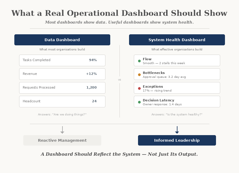 What a Real Operational Dashboard Should Show — Visualising system health versus raw data