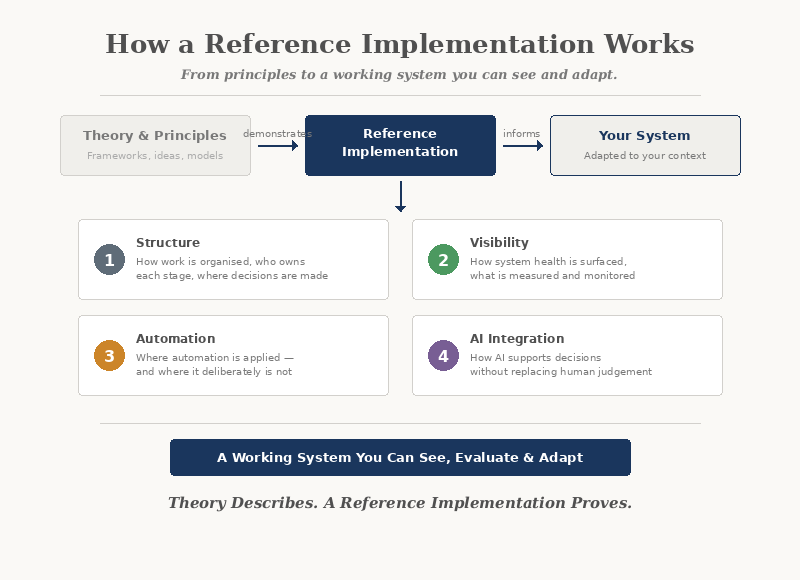How a Reference Implementation Works — From theory to working system
