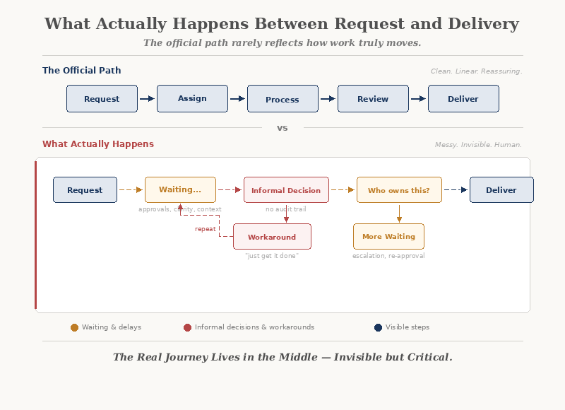 What Actually Happens Between Request and Delivery — The official path versus the messy reality of how work truly moves