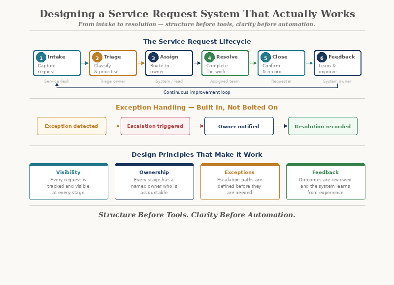 Designing a Service Request System That Actually Works — The six-stage lifecycle from intake to feedback, with exception handling and design principles of visibility, ownership, exceptions, and feedback