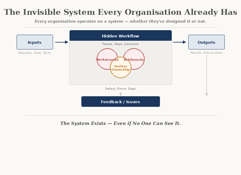 The Invisible System - Visualising how organisations operate on hidden systems
