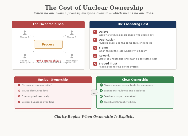 The Cost of Unclear Ownership — The ownership gap where teams point at each other, and the cascading costs of delays, duplication, blame, rework, and eroded trust