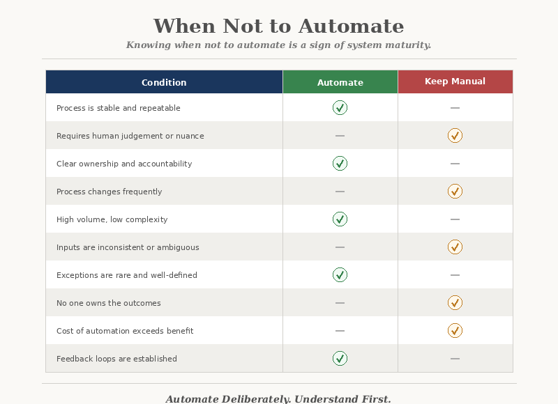 When Not to Automate — A decision matrix showing conditions that favour automation versus conditions that should remain manual