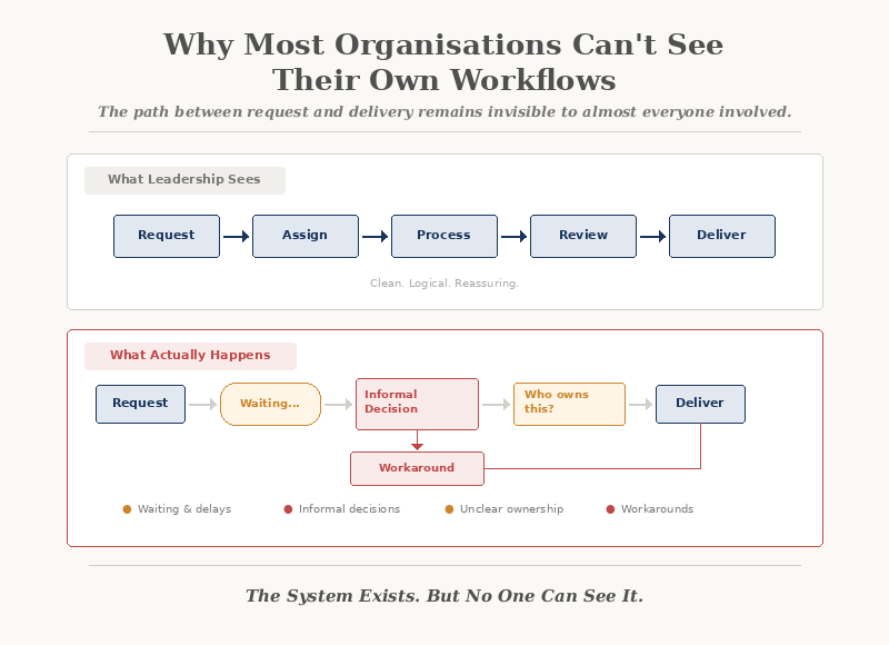 Why Most Organisations Can't See Their Own Workflows — The gap between what leadership sees and what actually happens